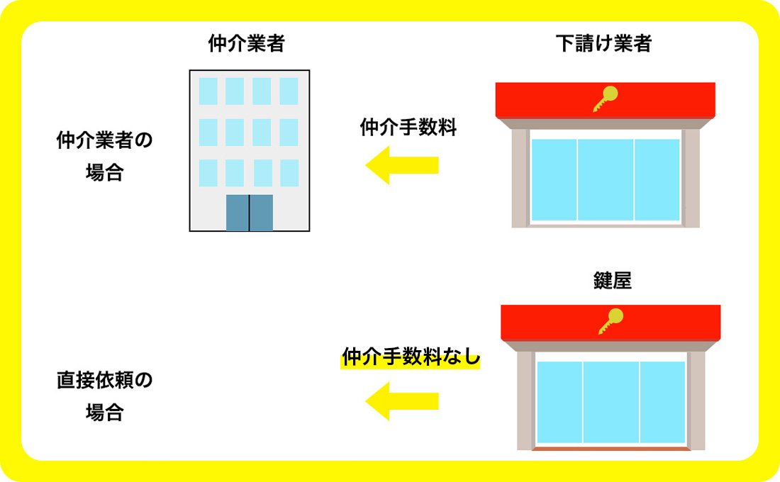 仲介業者ではない