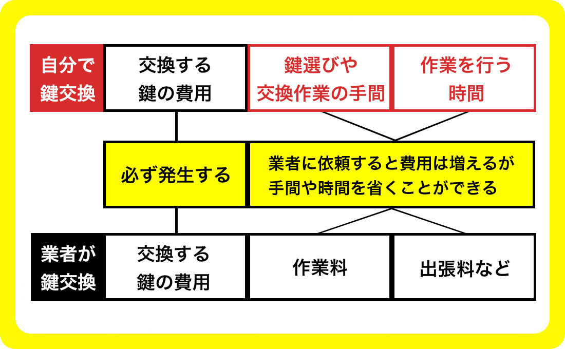 業者を使うかどうかで鍵交換費用が変わる