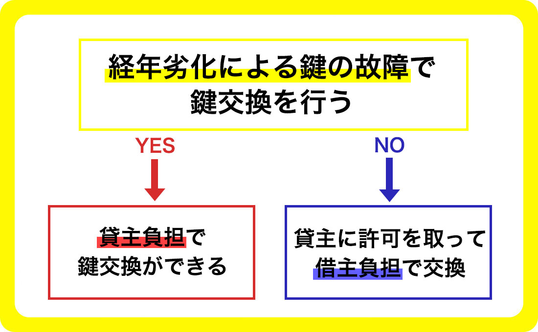 賃貸物件に住んでいる際の鍵交換費用