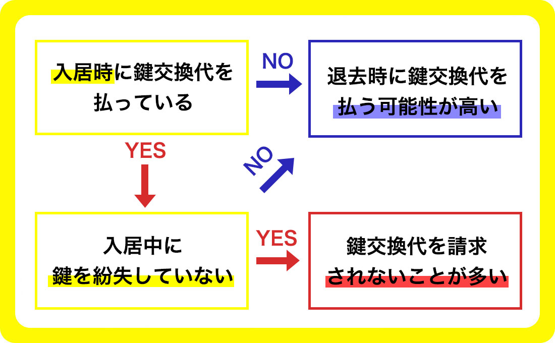 退去時の鍵交換費用について