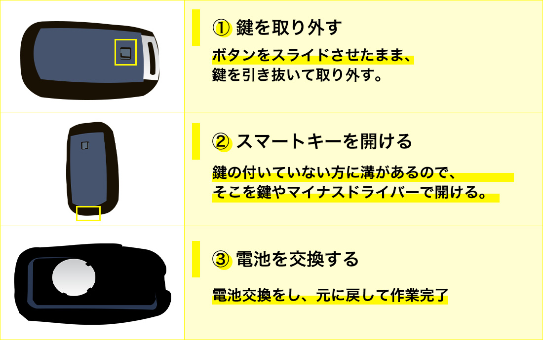 鍵が裏側に付いているスマートキーの場合