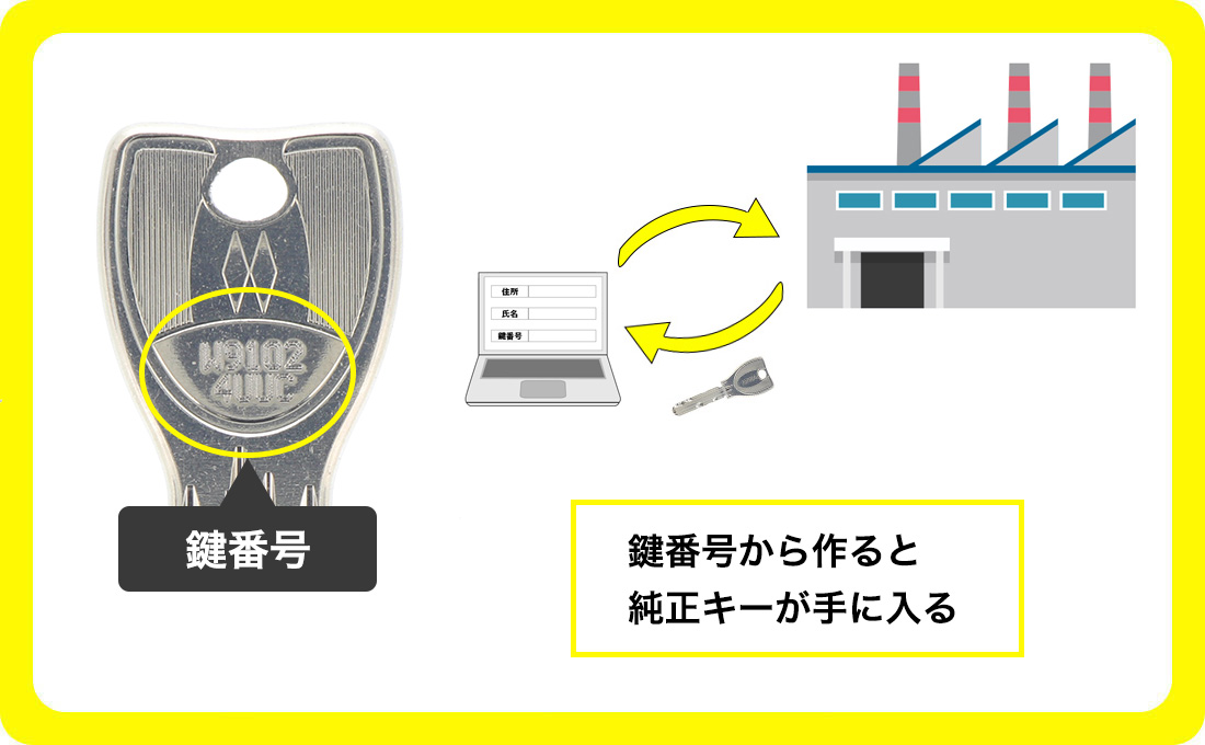 鍵番号からスペアキーを作成する