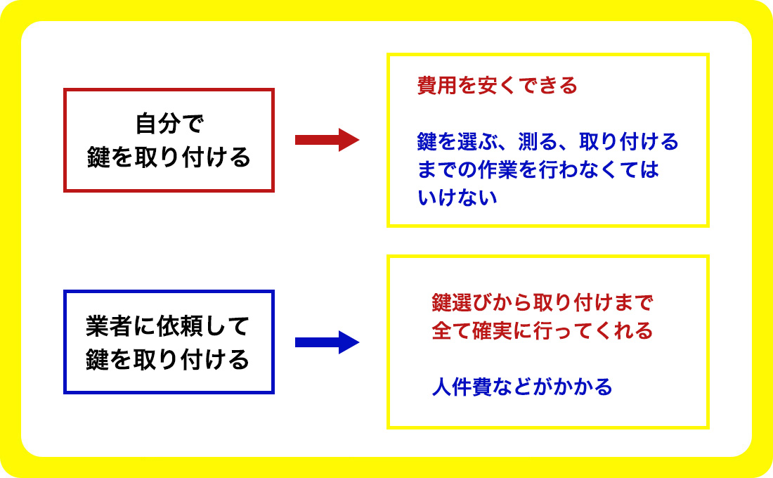 自分で取り付けるか業者に依頼するか