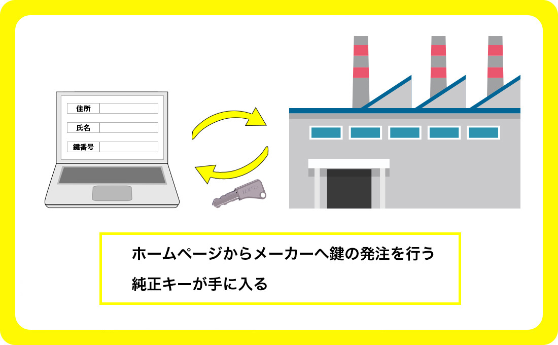 メーカーに発注する