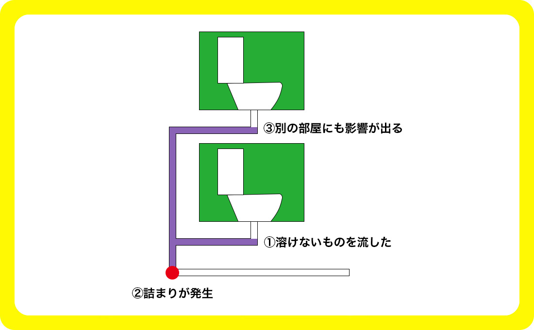 近隣でもつまりや水漏れが発生する