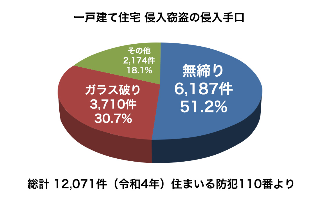 「無施錠」の窓・ドアを狙って侵入する手口が最も多い