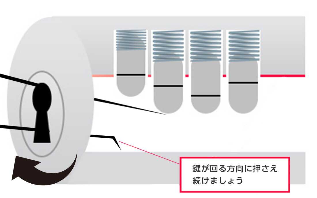 もう1本の針金で鍵が回る方向に回し続ける