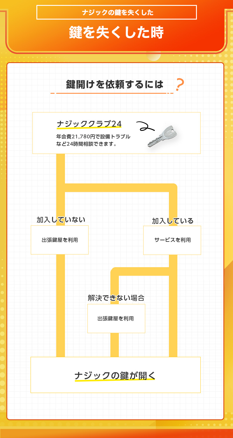 鍵紛失時ナジッククラブ24に加入している場合の鍵の開け方