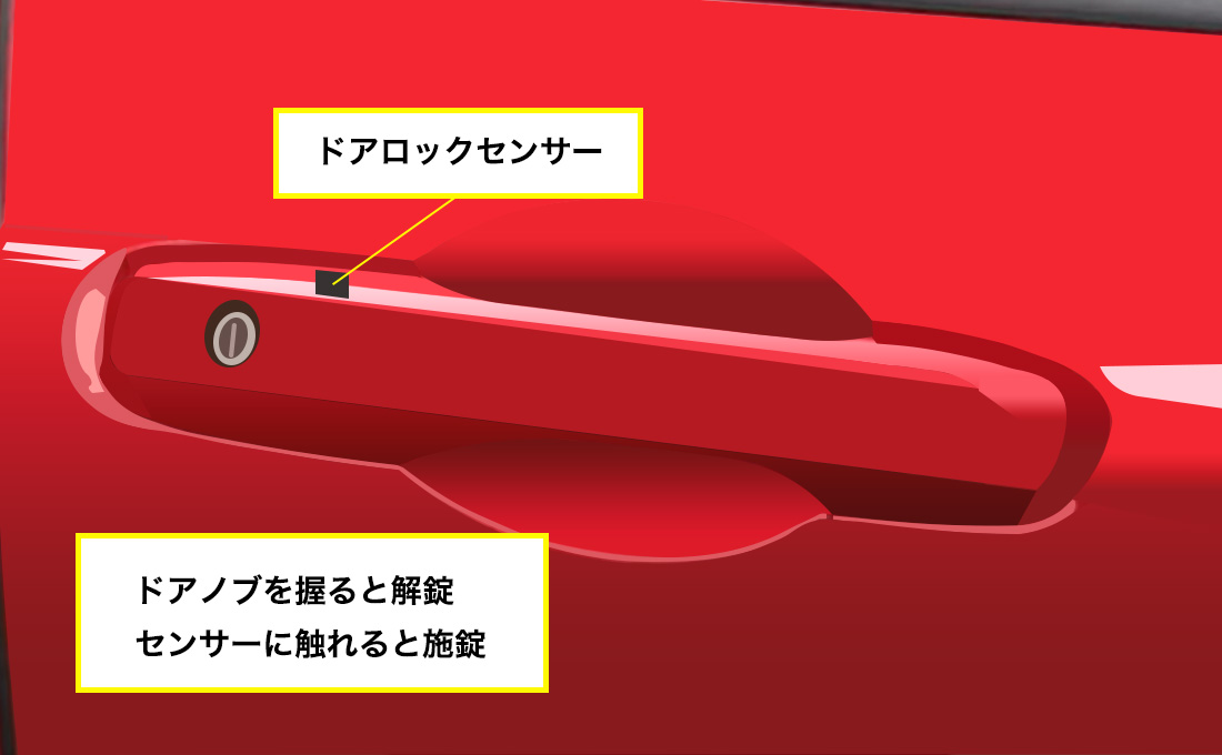 ドアの解錠と施錠