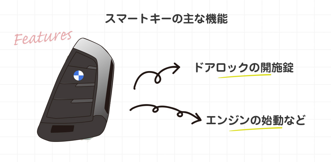 BMWスマートキーはドアの開施錠やエンジンの始動が可能